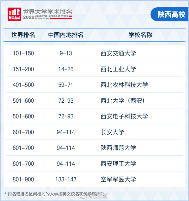 陕西3所高校跻身世界500强  陕西五大名校 陕西排名前十的高校