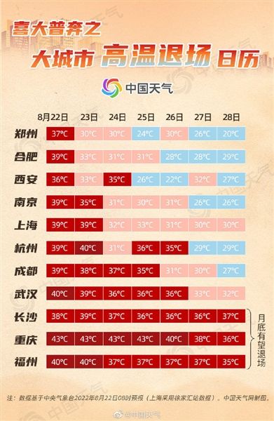 成都将退出高温行列 熬过最高44℃!成都本周将退出“高温圈”