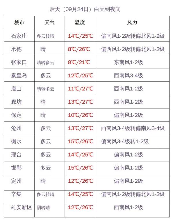 河北一地下雪啦！最低-7℃！全省未来三天……