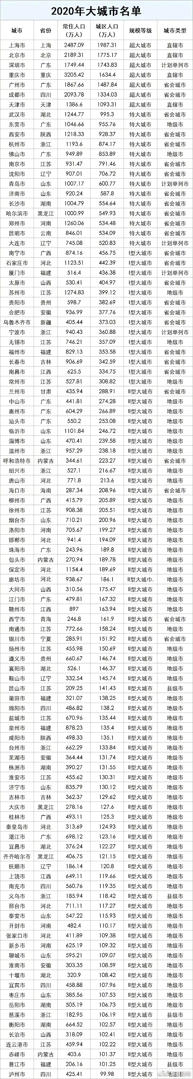 4个县级市被确定为大城市 4个县级市获明确为大城市