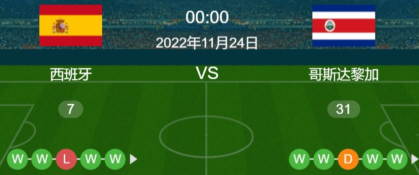 2022年11月24日 世界杯 西班牙vs哥斯达黎加 比分预测推荐和情报分析