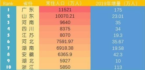 人口最多的省份排名