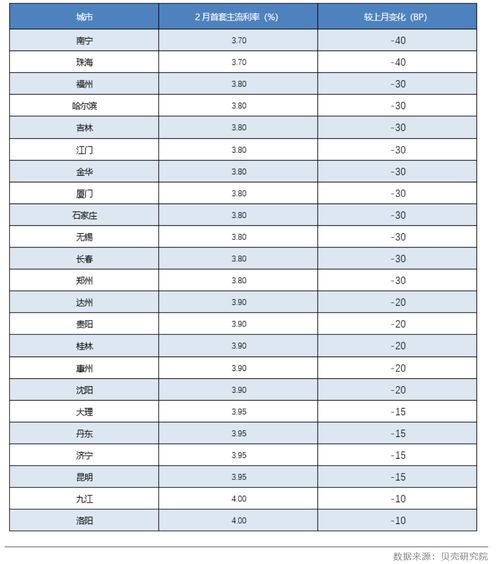 2023年房贷利率