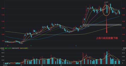 放量下跌是什么意思