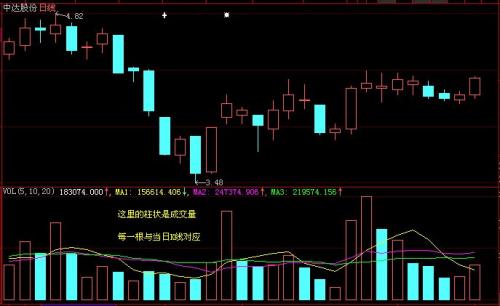 股票成交量红色和绿色代表什么意思