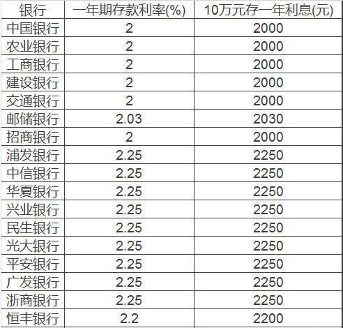 贷款10万元一年利息多少