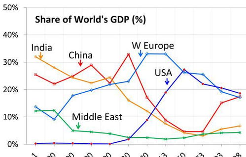 中国GDP世界第一