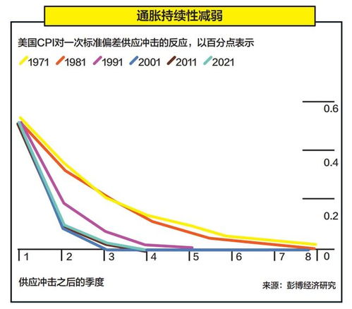 中国2022年通胀率