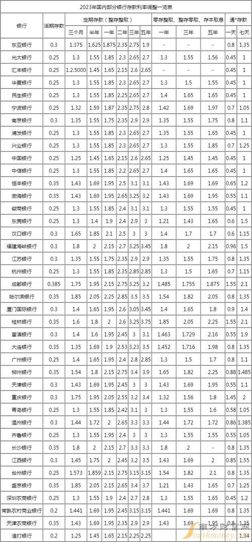 一年期存款利率2023最新消息