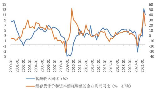 2022年居民储蓄率