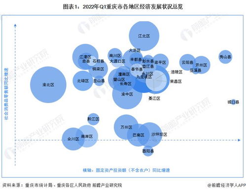 重庆2022GDP