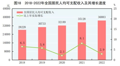 2022年全国平均收入