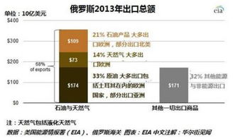 俄罗斯财政收入