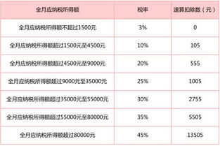 2022年终奖一次性扣税对照表