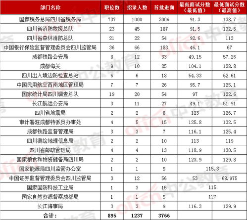 2022国考进面分数线一览表下载