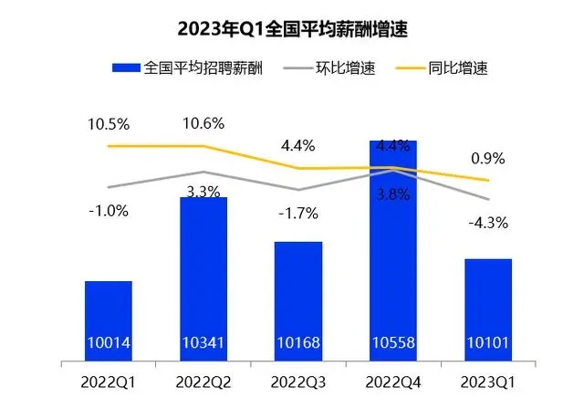 一季度全国平均招聘月薪10101元 高学历门槛岗位薪资领涨