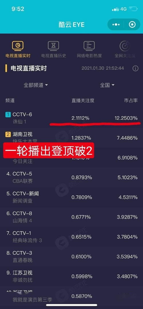 诛仙1实时收视登顶_肖战《诛仙1》央视首播，实时收视率破2，登上海外热搜人气不减