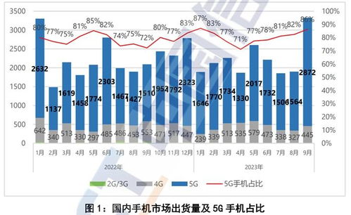 手机出货量大涨近六成_国内手机市场回暖：5G手机出货量大涨近六成，新品发布成关键因素