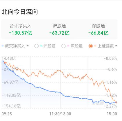 A股超5000只个股下跌_两市超5000只个股下跌，机构：市场处于筑底阶段