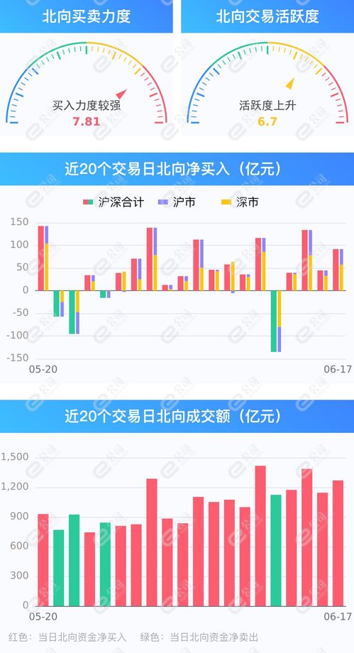 北向资金连续4天净买入_北向资金连续4日加仓 本周累计净买入近100亿元