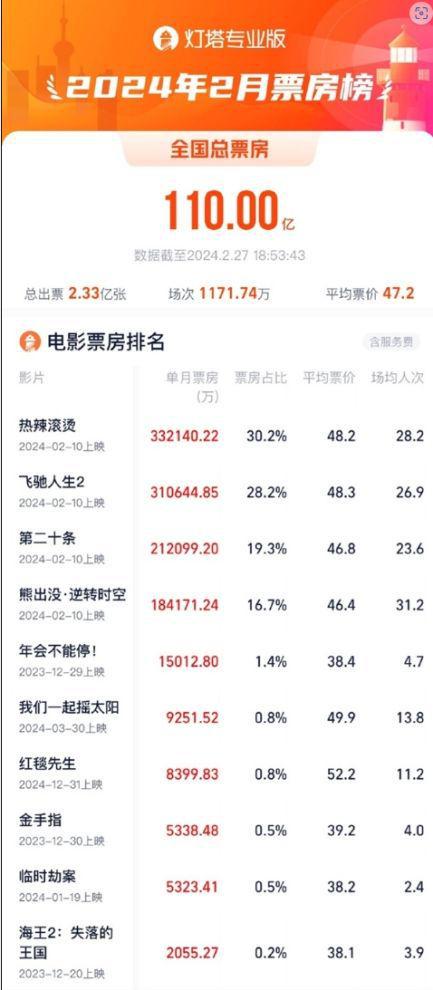 2月份电影票房破110亿_2月份电影票房破110亿