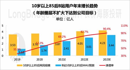 B站2023年营业额225亿_B站2023年营收225亿元同比增长3.3%，净亏损收窄36%