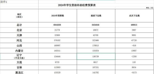 2024学生资助补助694.46亿元下达_共694.46亿元 三部门：下达2024年学生资助补助经费