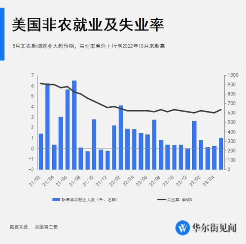 美国5月非农就业远超预期_超预期！美国5月非农就业人口激增27.2万