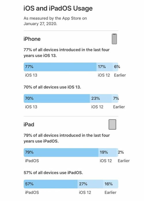 iOS17升级率77%_iOS 18发布！苹果晒iOS 17升级率：77%的iPhone已升级