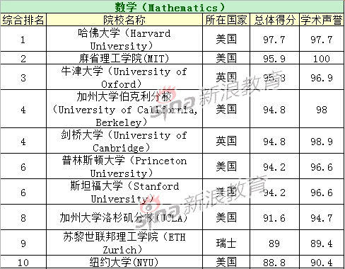 中国数学专业院校排名TOP10_中国数学专业院校排名TOP10