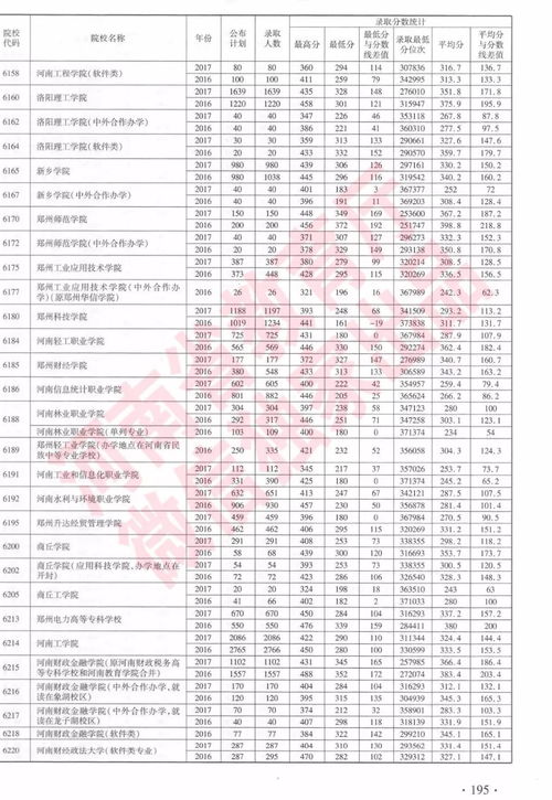 各高校在河南招生预估分数线_河南高考生：省内外多所高校预估分数线/排名来了！持续更新中