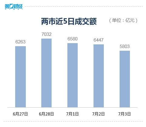 A股成交额不足6000亿_A股收评：沪指震荡调整跌0.49% 两市成交额不足6000亿