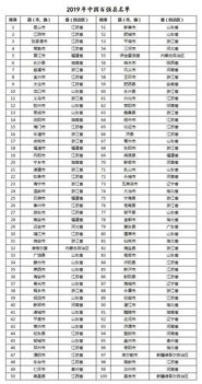 全国百强县前4名均来自江苏_百强县最新版：前4强均来自江苏，54县进入“千亿俱乐部”