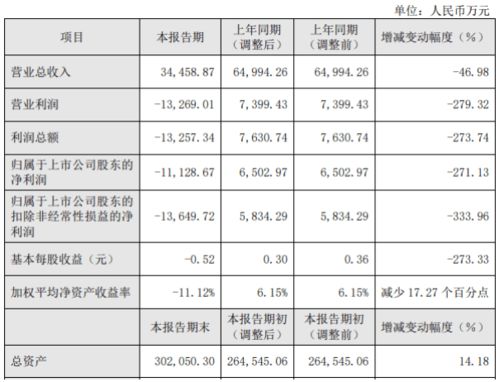 曲江文旅上半年亏1.87亿_大唐不夜城半年赚23.53万，母公司亏1.87亿，努力的方向难控制