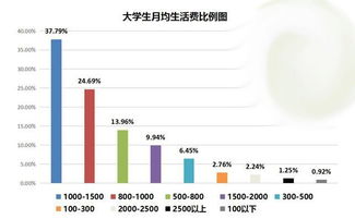 大学生每月平均生活费1282元_大学生每月平均生活费1282元74%以上地区大学生月生活费超1000元