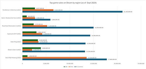 黑神话Steam每日售出超40万份_黑神话steam销量1350万份，竟然垫底？