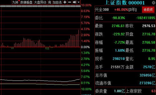 #A股今日低开#A股开盘：三大指数低开，创业板指跌1.77%，保险、多元金融板块跌幅居前