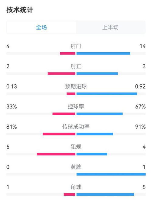 半场荷兰1比1波兰_得势不得分！荷兰1-1波兰半场数据：射门14-4，控球67%-33%