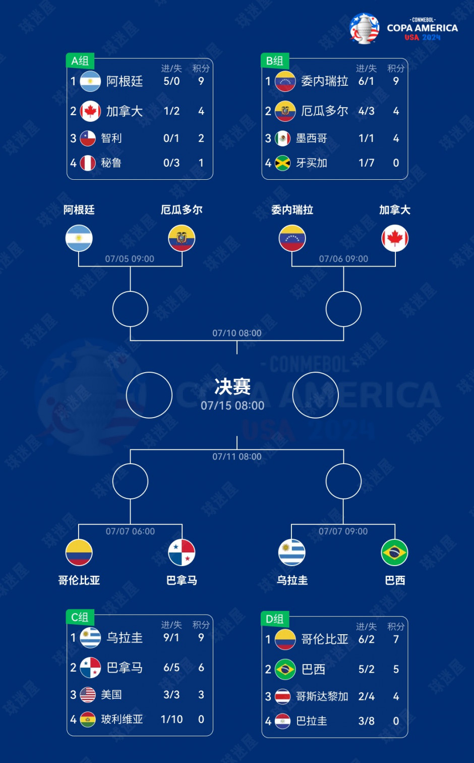 美洲杯8强淘汰赛对阵图表最新 附上赛程时间表