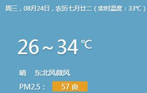 上海天气预报8月24日:34度 晴 PM2.5 57【点击看更多】