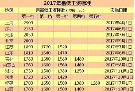 2017全国各地最低工资标准出现 工资低于最低工资标准怎么办？