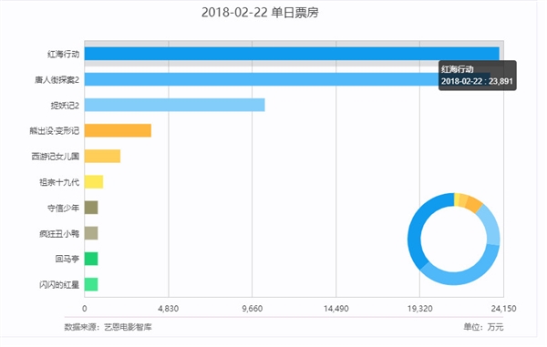 红海行动票房怎么样？单日冠军15亿