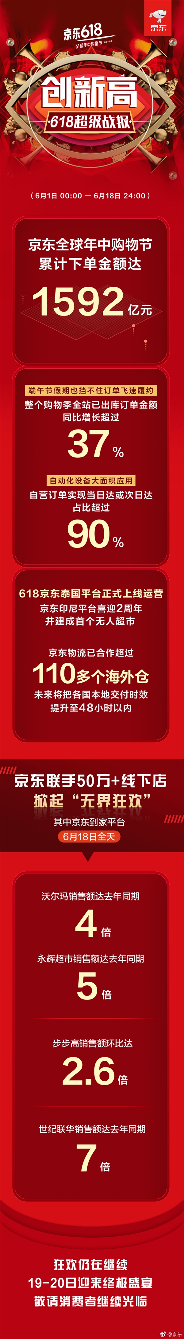 京东618累计交易额1592亿元：90%当日达或次日达