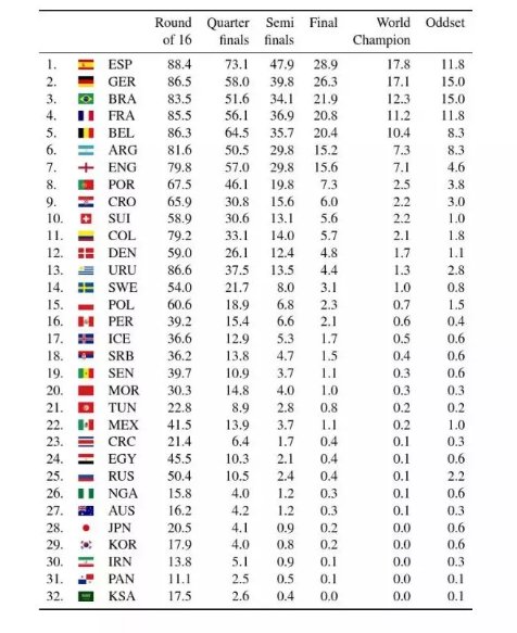 2018俄罗斯世界杯，最后冠军究竟是谁？大数据告诉你！