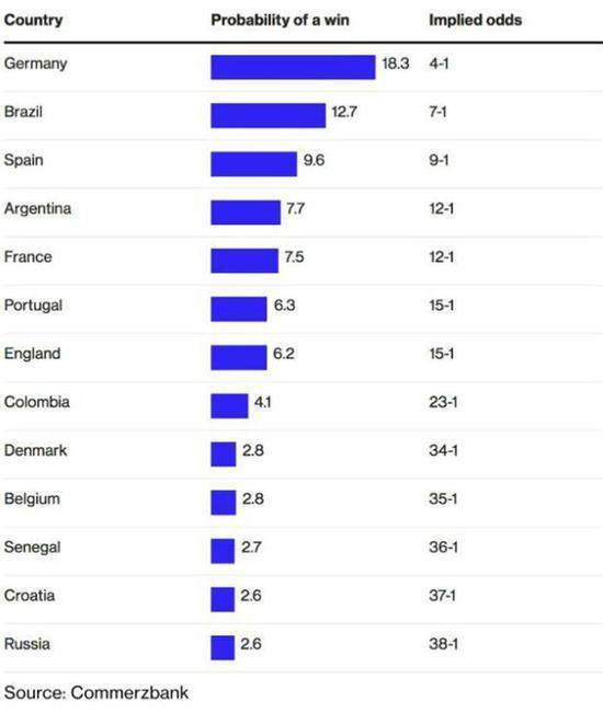 2018俄罗斯世界杯，最后冠军究竟是谁？大数据告诉你！