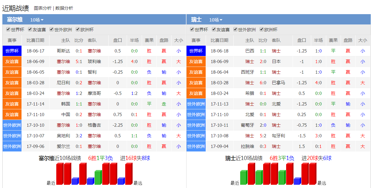 塞尔维亚和瑞士哪个厉害?谁会赢?2018世界杯塞尔维亚vs瑞士比分预测分析