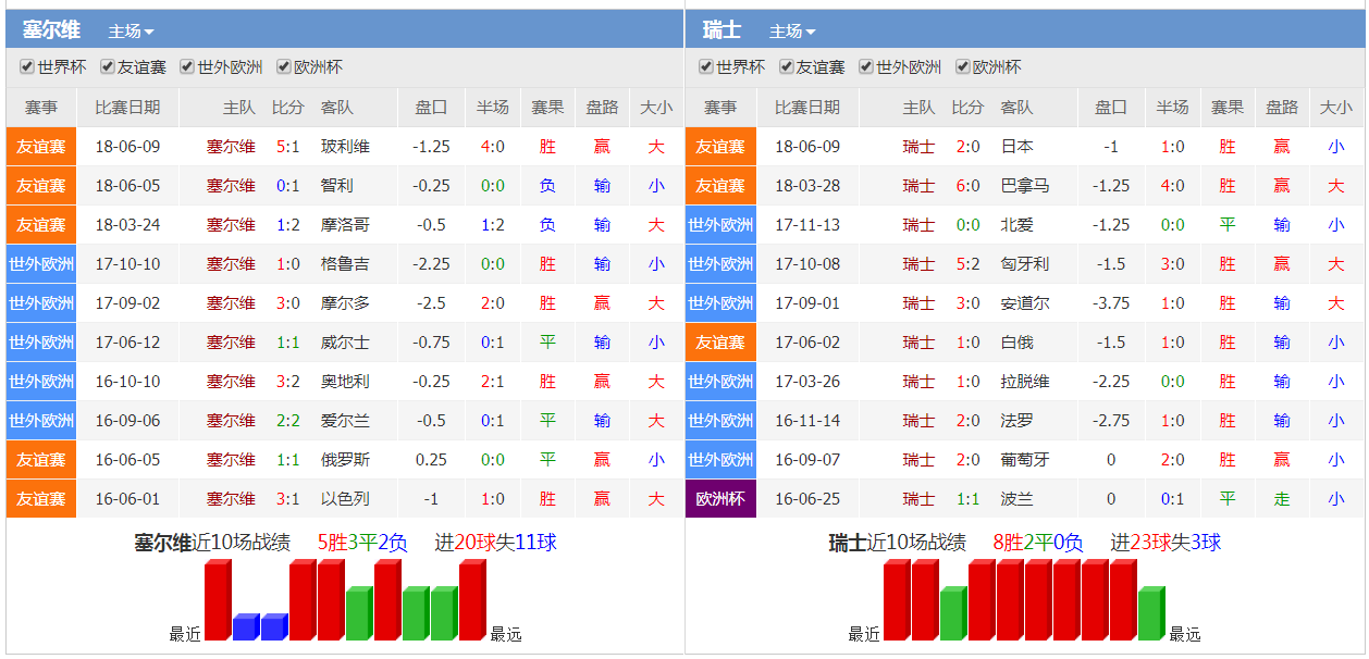 塞尔维亚和瑞士哪个厉害?谁会赢?2018世界杯塞尔维亚vs瑞士比分预测分析