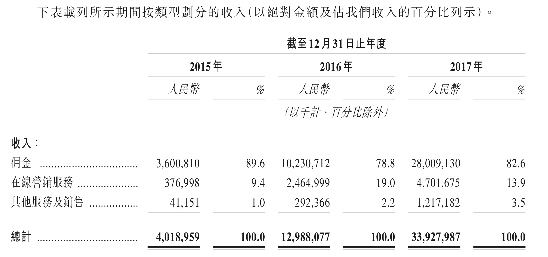 拥有千亿梦想的美团金融，为什么在招股书中“隐身“