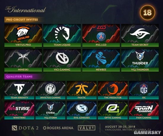 《Dota2》TI8参赛队伍全部出炉：6支中国战队