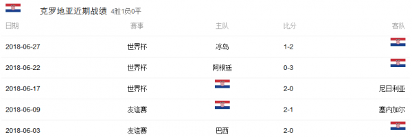 2018世界杯法国和克罗地亚哪个厉害?谁会赢?法国vs克罗地亚历史战绩对比 附直播地址